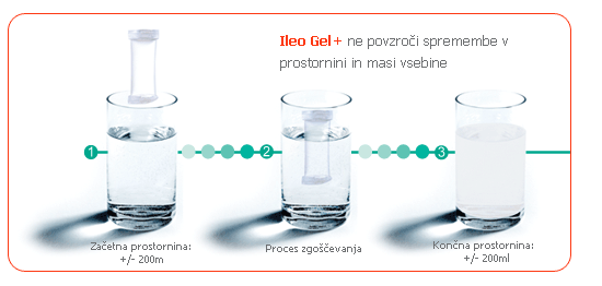 Ileo Gel+ ne povzroči spremembe v prostornini in masi vsebine